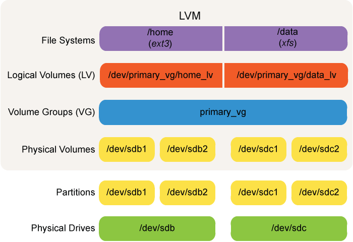 lvm-overview