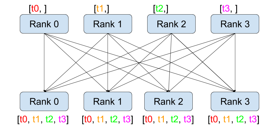 all-gather