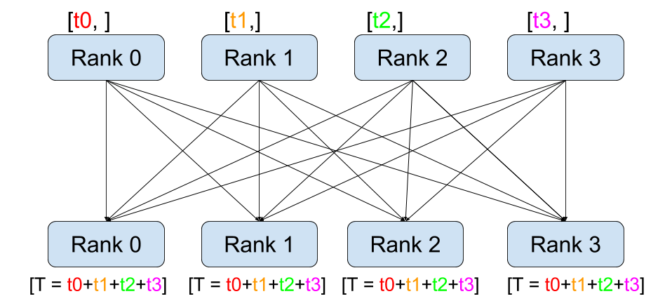 all-reduce