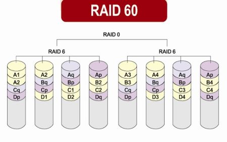 RAID60